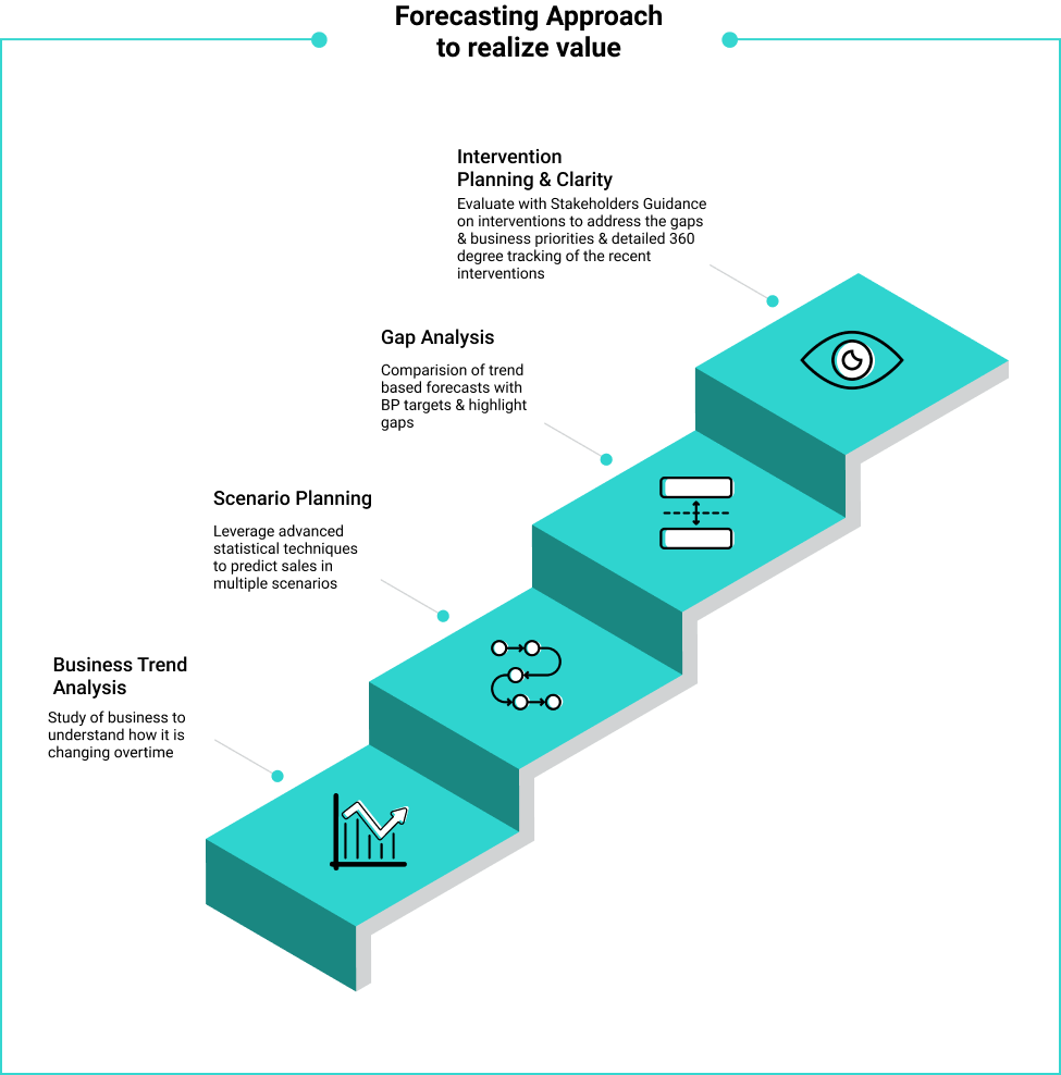 Demand Forecasting - Decision Point