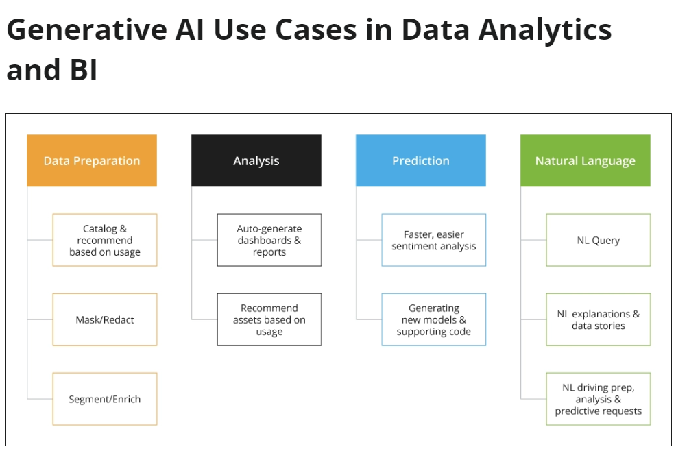 GenAI use cases in data analytics