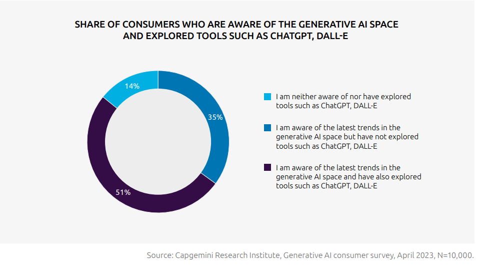 share of consumers who are aware of the GenAI space