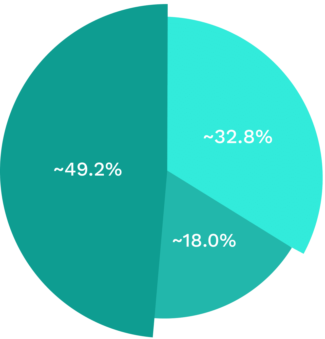 CSR Fund Allocation